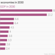 Image for article titled By 2030, India will be the world’s third largest economy—ahead of France and Germany